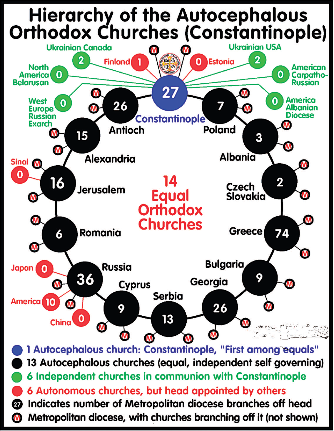 Orthodox Churches Graphic