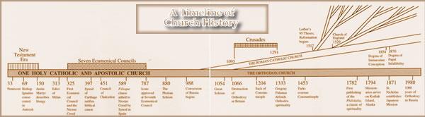 Orthodox Church timeline