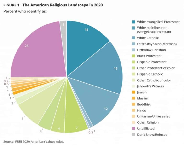 American Religious Landscape Pie Chart 768x612 